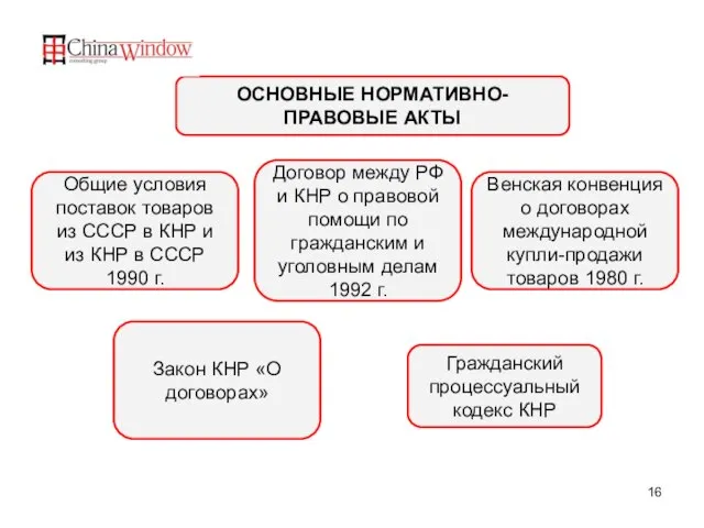 ОСНОВНЫЕ НОРМАТИВНО-ПРАВОВЫЕ АКТЫ Общие условия поставок товаров из СССР в КНР и