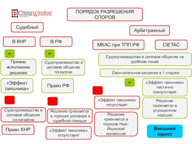 ПОРЯДОК РАЗРЕШЕНИЯ СПОРОВ Арбитражный Судебный Судопроизводство и деловое общение по-китайски «Эффект гаишника»