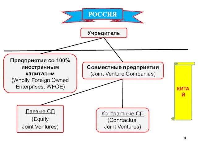 Предприятия со 100% иностранным капиталом (Wholly Foreign Owned Enterprises, WFOE) Контрактные СП