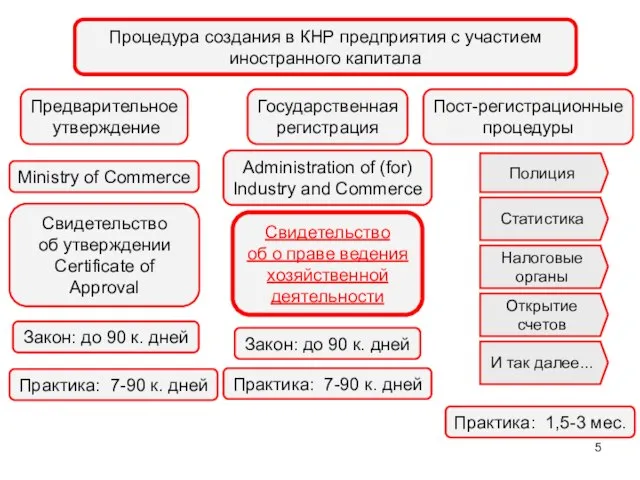 Ministry of Commerce Закон: до 90 к. дней Cвидетельство об утверждении Certificate