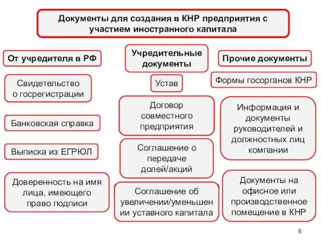 Свидетельство о госрегистрации Выписка из ЕГРЮЛ Банковская справка Документы для создания в