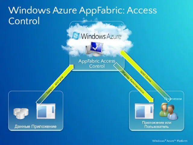 Windows Azure AppFabric: Access Control Данные Приложение AppFabric Access Control Приложение или Пользователь Запрос доступа Посетители
