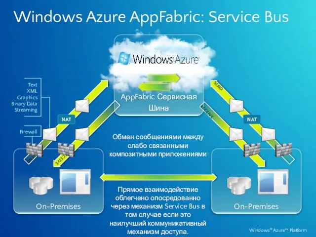 Windows Azure AppFabric: Service Bus On-Premises AppFabric Сервисная Шина On-Premises Прямое взаимодействие
