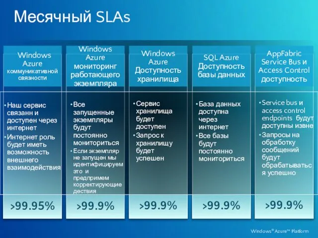 Месячный SLAs >99.9% Windows Azure мониторинг работающего экземпляра >99.9% >99.9% >99.95% Windows