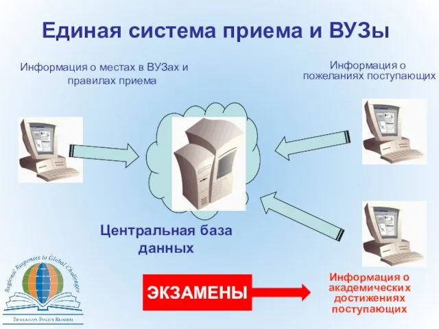 Единая система приема и ВУЗы Информация о местах в ВУЗах и правилах