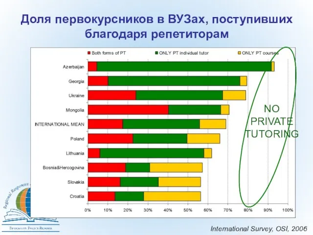 Доля первокурсников в ВУЗах, поступивших благодаря репетиторам International Survey, OSI, 2006