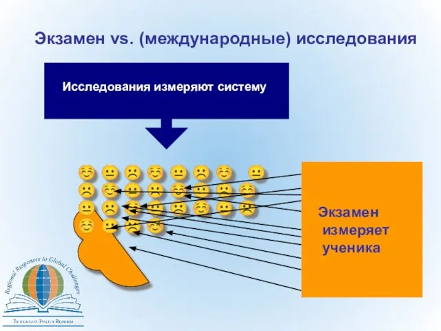 Экзамен vs. (международные) исследования ☺ ? ☹ ☺ ? ☹ ☺ ?