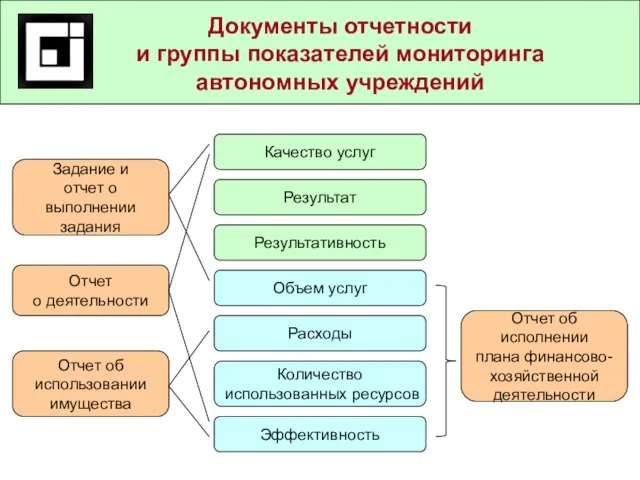 Документы отчетности и группы показателей мониторинга автономных учреждений Задание и отчет о