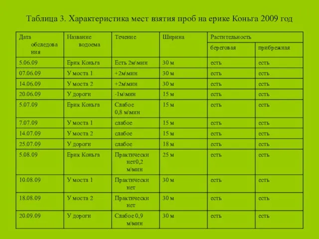Таблица 3. Характеристика мест взятия проб на ерике Коньга 2009 год