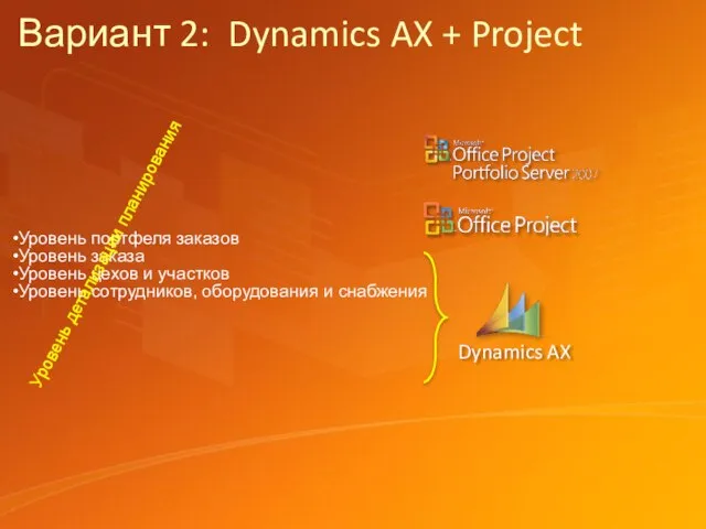 Вариант 2: Dynamics AX + Project Уровень портфеля заказов Уровень заказа Уровень