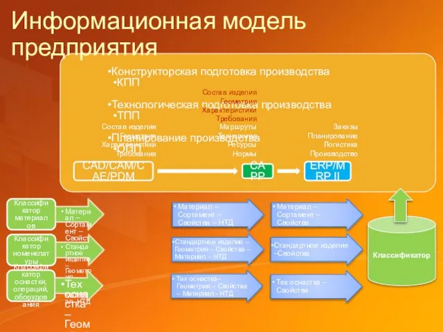 Информационная модель предприятия CAD/CAM/CAE/PDM CAPP ERP/MRP II