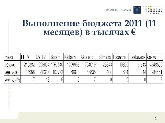 Выполнение бюджета 2011 (11 месяцев) в тысячах €