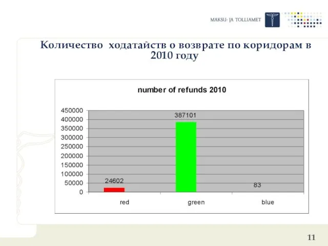 Количество ходатайств о возврате по коридорам в 2010 году