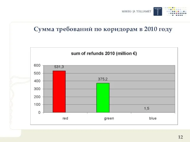 Сумма требований по коридорам в 2010 году