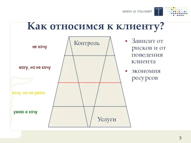 Услуги Зависит от рисков и от поведения клиента экономия ресурсов Как относимся к клиенту?