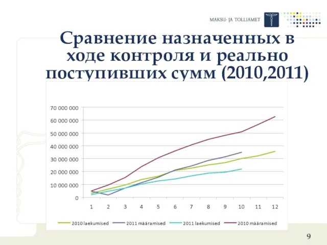 Сравнение назначенных в ходе контроля и реально поступивших сумм (2010,2011)