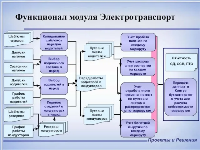 Функционал модуля Электротранспорт Путевые листы водителей Путевые листы кондукторов Учет билетной выручки