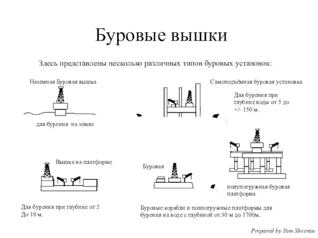 Буровые вышки Здесь представлены несколько различных типов буровых установок: Наземная Буровая вышка