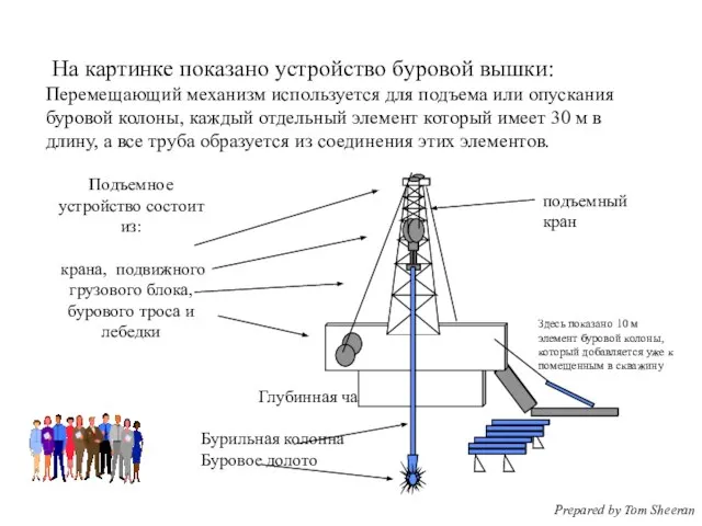 Бурильная колонна Буровое долото Подъемное устройство состоит из: крана, подвижного грузового блока,