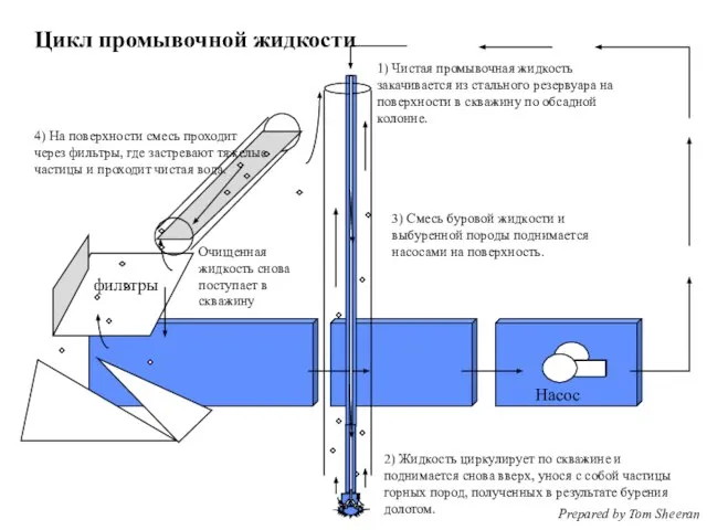 3) Смесь буровой жидкости и выбуренной породы поднимается насосами на поверхность. фильтры