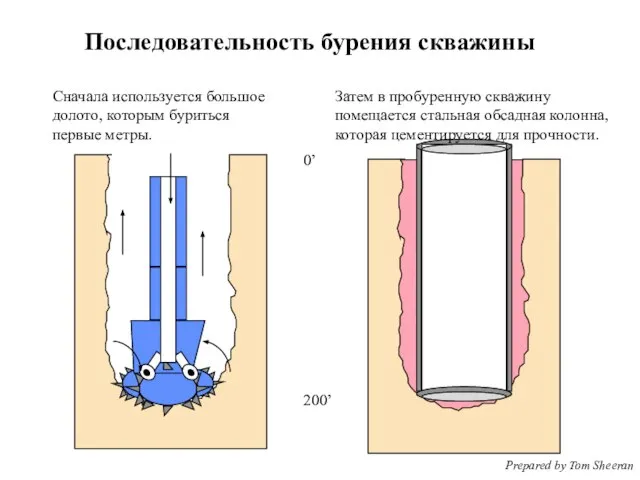 Последовательность бурения скважины Сначала используется большое долото, которым буриться первые метры. Затем