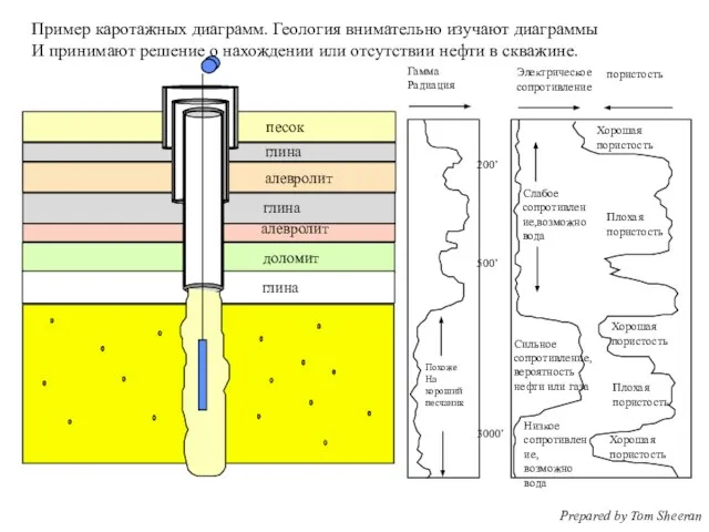 песок глина алевролит глина алевролит доломит глина Пример каротажных диаграмм. Геология внимательно