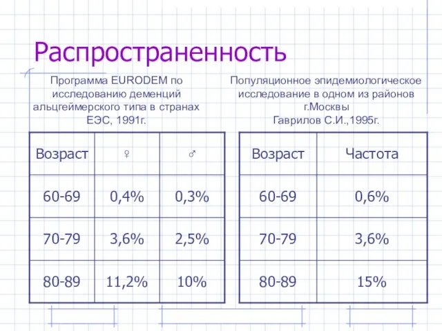 Распространенность Программа EURODEM по исследованию деменций альцгеймерского типа в странах ЕЭС, 1991г.