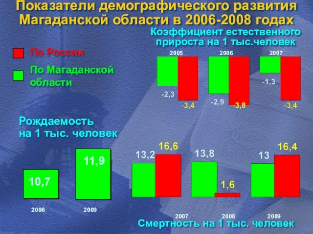 Показатели демографического развития Магаданской области в 2006-2008 годах Рождаемость на 1 тыс.