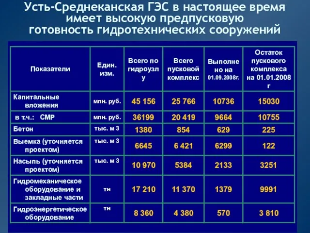 Усть-Среднеканская ГЭС в настоящее время имеет высокую предпусковую готовность гидротехнических сооружений