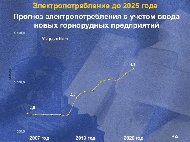 Электропотребление до 2025 года Прогноз электропотребления с учетом ввода новых горнорудных предприятий