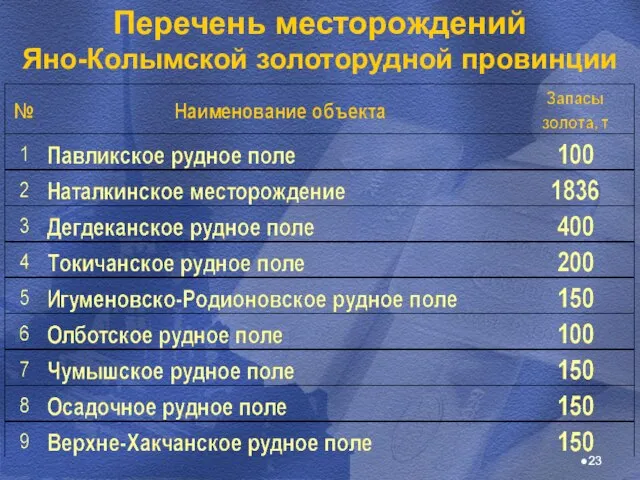 Перечень месторождений Яно-Колымской золоторудной провинции