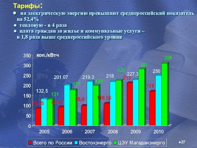 Тарифы: на электрическую энергию превышают среднероссийский показатель на 52,4% тепловую - в