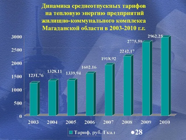 Динамика среднеотпускных тарифов на тепловую энергию предприятий жилищно-коммунального комплекса Магаданской области в 2003-2010 г.г.