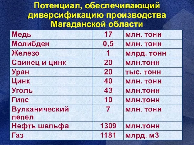 Потенциал, обеспечивающий диверсификацию производства Магаданской области