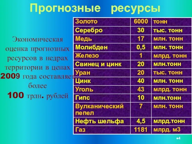 Прогнозные ресурсы Экономическая оценка прогнозных ресурсов в недрах территории в ценах 2009