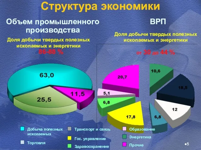 Структура экономики Объем промышленного производства 86-88 % ВРП от 30 до 44