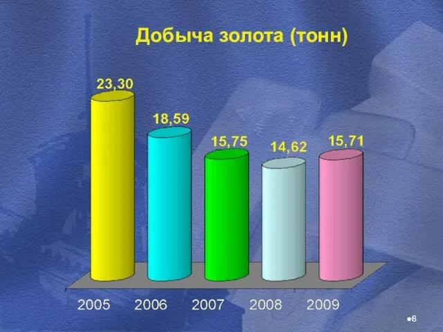 Добыча золота (тонн)