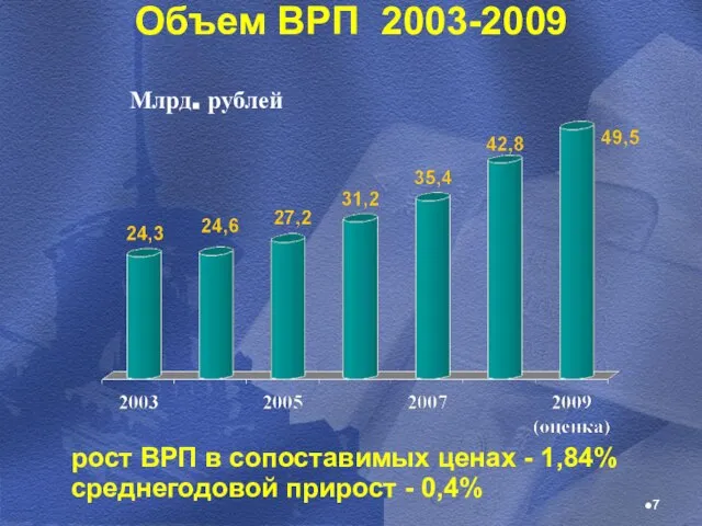 Объем ВРП 2003-2009 Млрд. рублей рост ВРП в сопоставимых ценах - 1,84% среднегодовой прирост - 0,4%