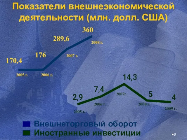 Показатели внешнеэкономической деятельности (млн. долл. США) Внешнеторговый оборот Иностранные инвестиции