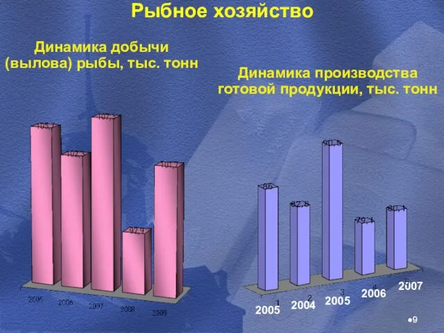 Рыбное хозяйство Динамика добычи (вылова) рыбы, тыс. тонн Динамика производства готовой продукции,