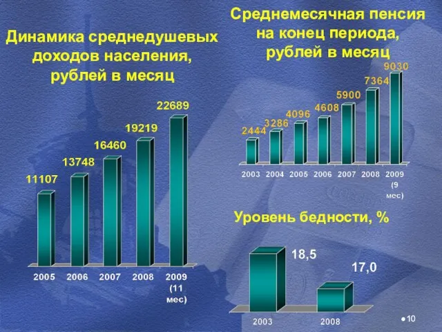 Динамика среднедушевых доходов населения, рублей в месяц Среднемесячная пенсия на конец периода,