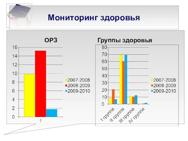 Мониторинг здоровья ОРЗ Группы здоровья