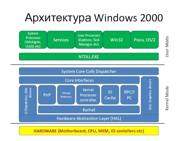 Архитектура Windows 2000 System Processes (Winlogon, LSASS etc) Services User Processes (Explorer,