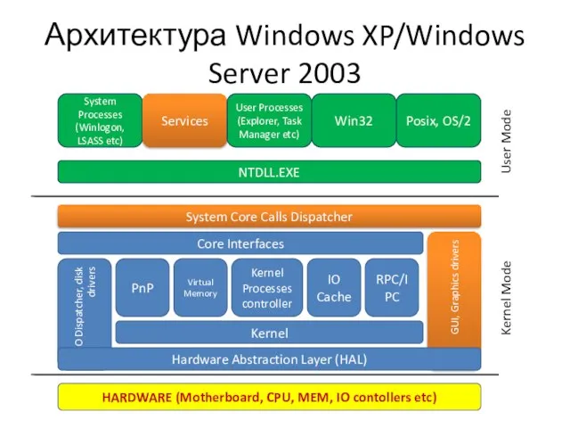 Архитектура Windows XP/Windows Server 2003 System Processes (Winlogon, LSASS etc) Services User