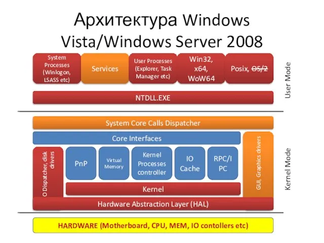 Архитектура Windows Vista/Windows Server 2008 System Processes (Winlogon, LSASS etc) Services User