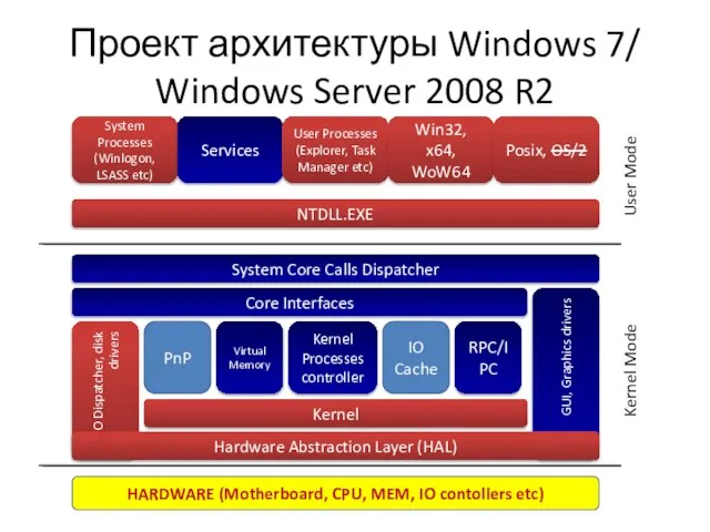Проект архитектуры Windows 7/ Windows Server 2008 R2 System Processes (Winlogon, LSASS