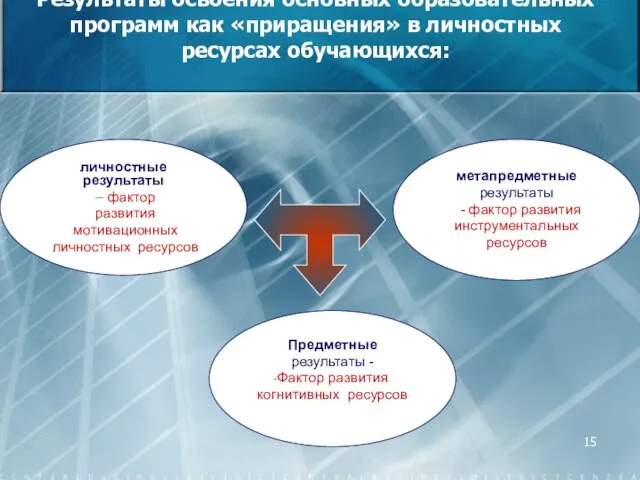 Результаты освоения основных образовательных программ как «приращения» в личностных ресурсах обучающихся: личностные