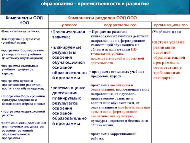 Требования к структуре основных ООП начального и основного общего образования - преемственность и развитие