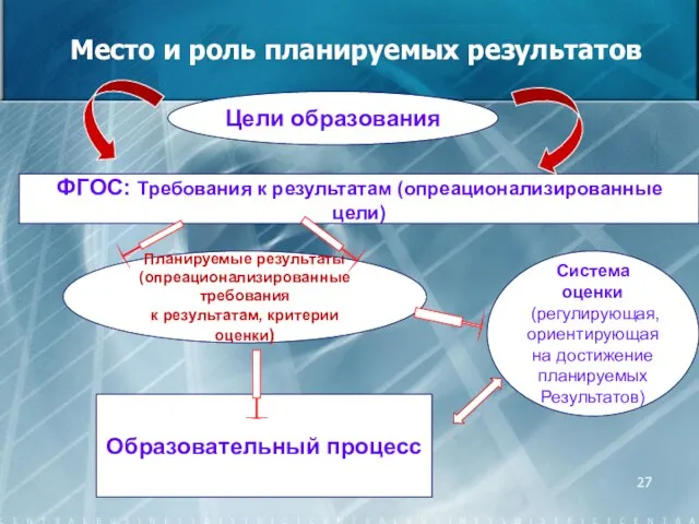 Место и роль планируемых результатов Цели образования ФГОС: Требования к результатам (опреационализированные