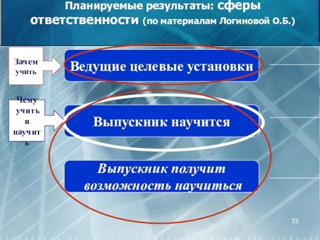 Планируемые результаты: сферы ответственности (по материалам Логиновой О.Б.) Ведущие целевые установки Выпускник